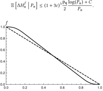 Figure 5: The solid curve corresponds to a function f satisfying the hypotheses of Lemma 6 with ε = 0 