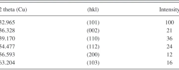 TABLE II. Indexed peaks of In. In-ICDD PDF 00-005-0642-Tetragonal (I4/
