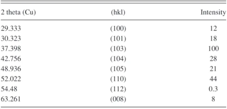 TABLE V. Indexed peaks of Ti 2 In 5 . Ti 2 In 5 -ICDD PDF 04-007-4080- 04-007-4080-Tetragonal (P4/mbm).