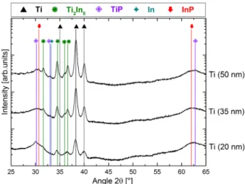 FIG. 1. XRD detexturation patterns of the as deposited TiN (7 nm)/Ti (20, 35, and 50 nm)/InP samples.