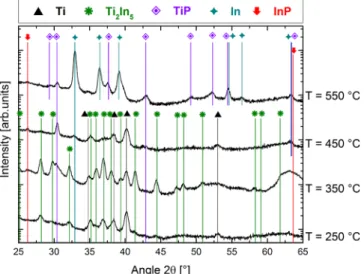FIG. 6. (a) TEM cross section of the TiN (7 nm)/Ti (50 nm)/InP system annealed at 450  C and (b) corresponding AES depth profile.