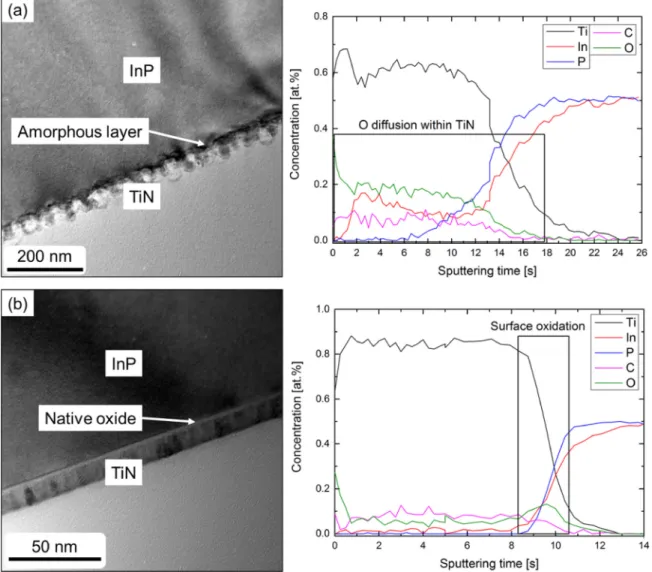 FIG. 7. Bright field TEM images and corresponding AES depth profiles of TiN (7 nm)/InP samples (a) after an HCl: H 2 O ¼ 1: 2 wet surface preparation com- com-bined with an in situ Ar þ plasma treatment and (b) after an HCl: H 2 O¼ 1: 2 wet surface prepara