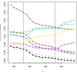 Figure 1. Impact of recommendation campaigns on the item probabilities: each curve displays the evolution of P(i) over time for a given item.