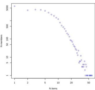 Figure 2. Distribution of items per user