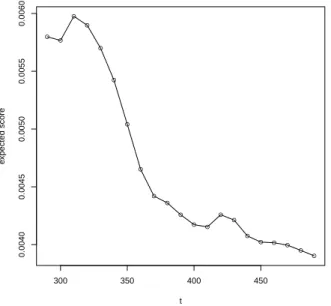 Figure 3. Evolution of L t (g 1 ) over time (g 1 “agrees” with the recommendation algorithm)