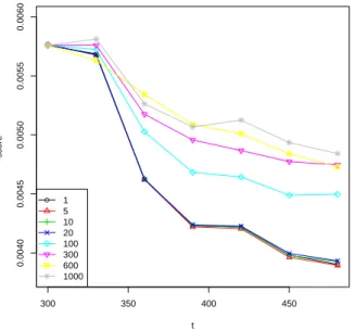 Figure 6. Evolution of L t (g 2 ) over time (g 2 “disagrees” with the recommendation algorithm) when items are weighted (see text for details).