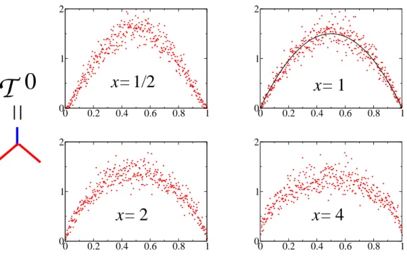 Fig. 9: Measured distribution P (u L ) for the initial tree T 0 drawn on the left.