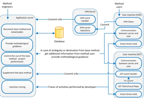 Figure 1: High-level architecture of iAMF supporting toolset might employ different software processes for 