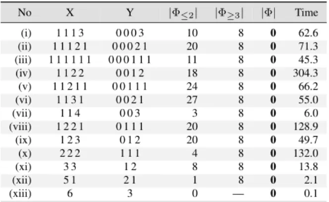 Tab. 10: Results obtained for Subcase IIIa in Table 4.