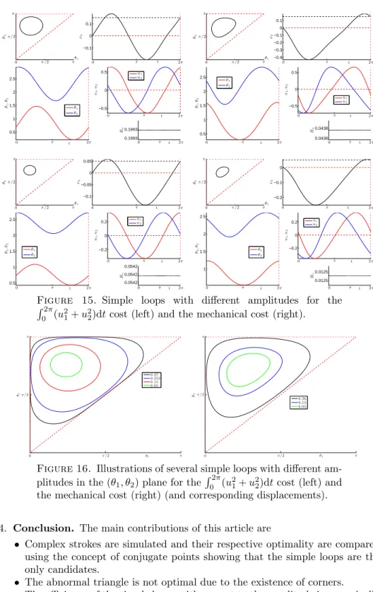 Figure 16. Illustrations of several simple loops with different am- am-plitudes in the (θ 1 , θ 2 ) plane for the R 2π