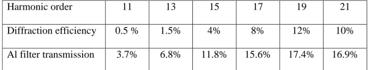 Table 1: Estimation of the diffraction efficiency measured in the order +1 for the 