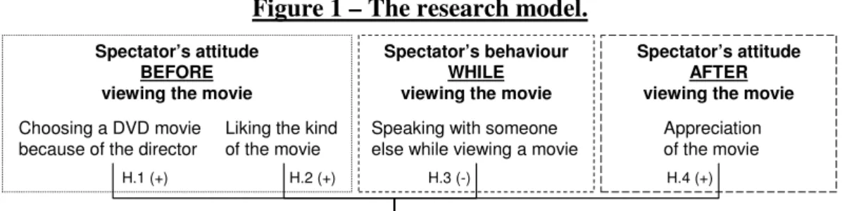 Figure 1 – The research model. 