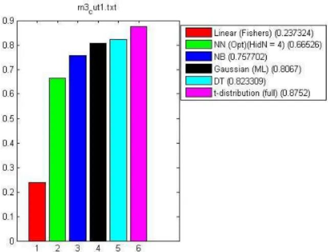 Figure 2. Data classification errors obtained with different clas- clas-sification algorithms