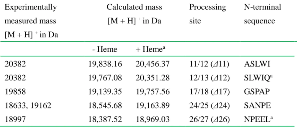 Table  2.  Experimentally  determined  and  calculated  molecular  masses  of  Tll0287  by  MALDI-TOF/MS