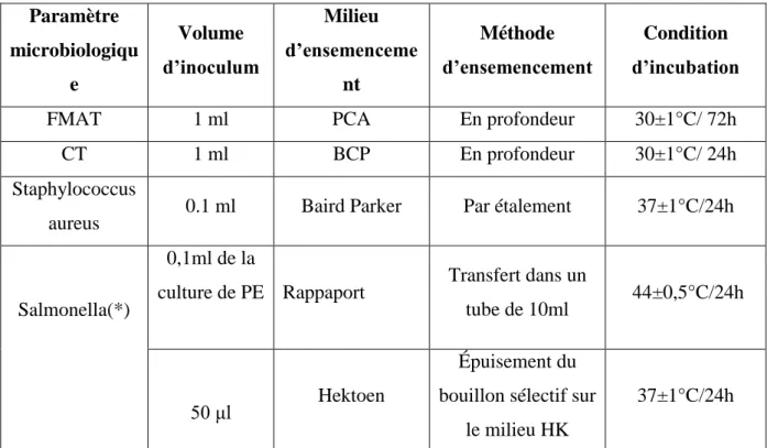 Tableau 5  : Résumé des méthodes d’analyse bactériologique utilisées 