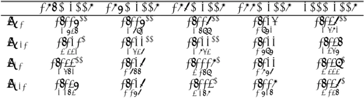 Table 7. sigma-convergence in Gini coeﬃcients, adjusted samples