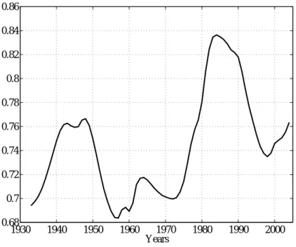 Figure 8: Elder-Child Ratio 1930 1940 1950 1960 1970 1980 1990 20000.680.70.720.740.760.780.80.820.840.86 Years