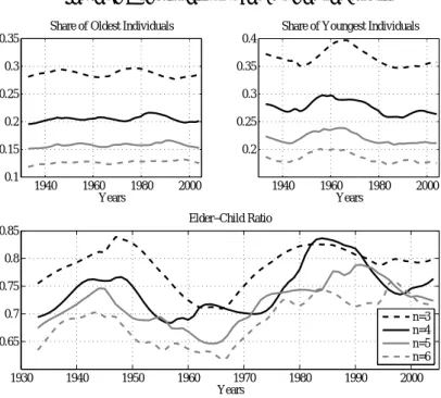 Figure 9: Robustness to the Number of Groups 1940 1960 1980 20000.20.250.30.350.4 Years
