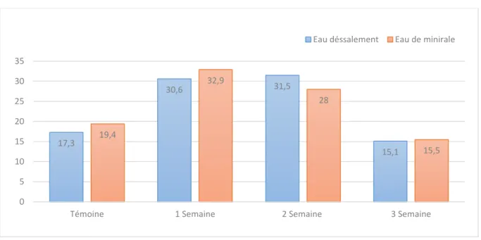 Figure 13 : La température (°C) des échantillons en fonction du temps de conservation 