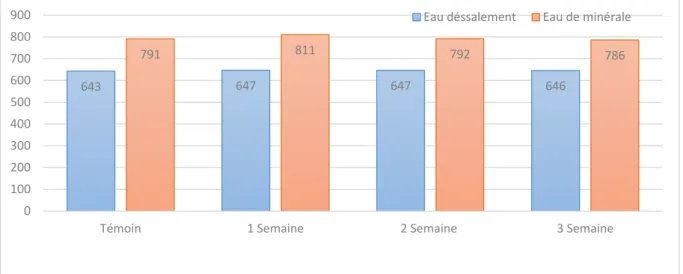 Figure 15 : la conductivité (ms /CM) en fonction du temps  2.4 La turbidité : 