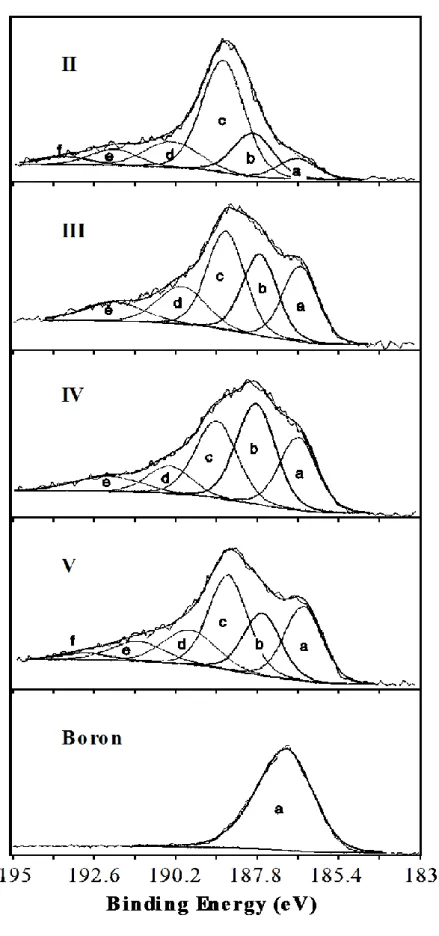 Fig. 3:  The deconvoluted B1s XPS peak for C(B) coatings II to  V and boron standard. 