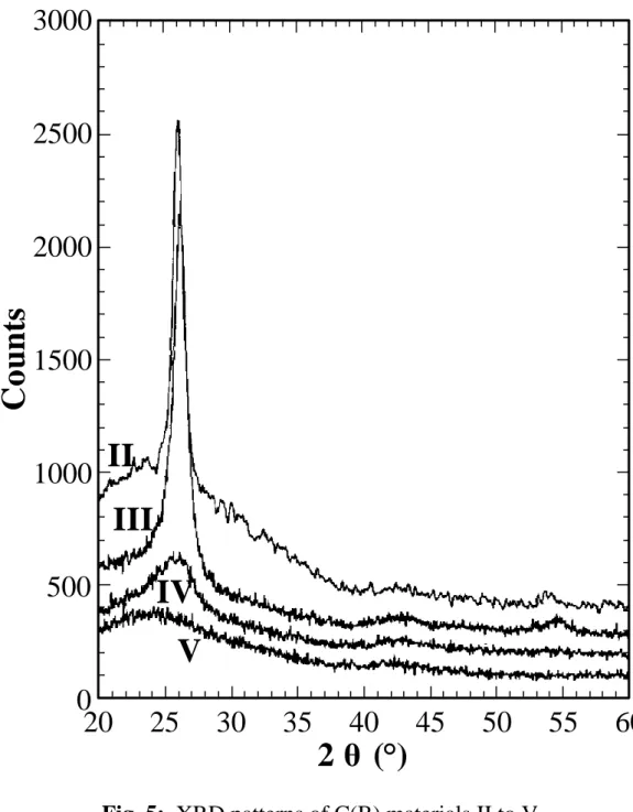 Fig. 5:  XRD patterns of C(B) materials II to V. IIIIIIVV20253035404550 55 600500100015002000250030002 θ ( )Counts