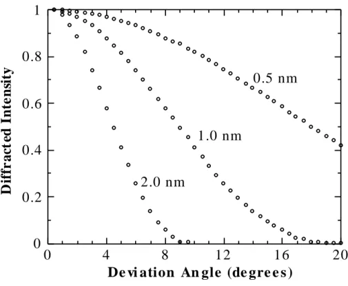Fig. 8: Rocking curves for various sizes of the coherent (002) domains [19]. 