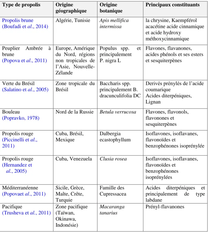 Tableau  1  :  Les  types  de  propolis  les  plus  répandues  avec  leurs  principales  familles  de  composés polyphénoliques