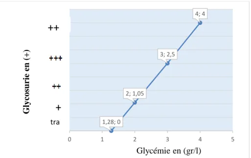 Figure 9 : La variation de la glycémie par rapport à la glycosurie. 