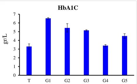 Figure 11 : Les résultats de dosage d’Hb A1C. 
