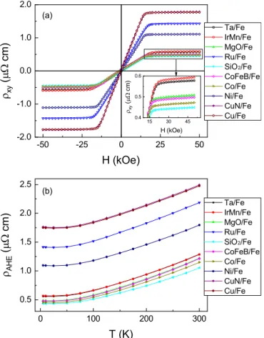FIG. 2. (a) Temperature-dependent longitudinal resistivity (ρ xx ) curves for all samples