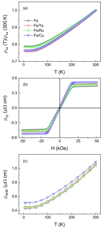 FIG. 5. (a) Normalized ρ xx (T )/ρ xx (300 K) ∼ T curves for the samples listed in the legend