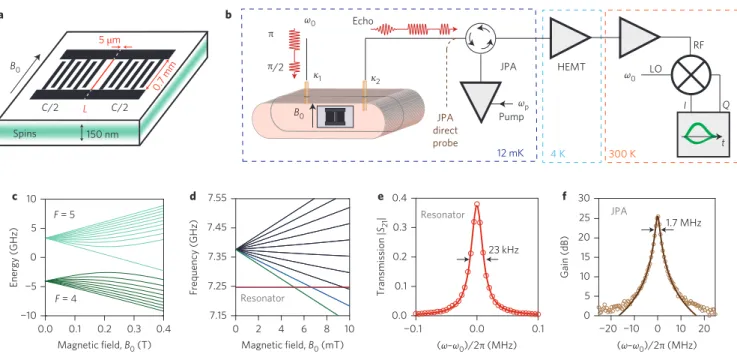 Figure 1 | Experimental set-up and spin system. a, The Al microwave resonator with frequency ω 0 consists of an interdigitated capacitor in parallel with a 5- μ m-wide wire inductor, fabricated on a Bi-doped 28 Si epi-layer