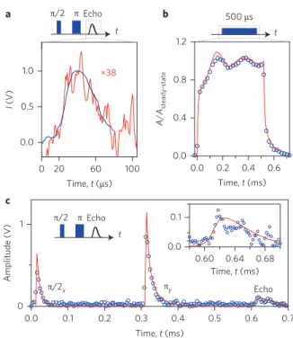 Figure 2 | Sample characterization. a, Hahn-echo sequence (top), triggering the emission of an echo (bottom)