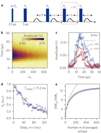 Figure 4 | Further sensitivity improvement with the Carr – Purcell – Meiboom – Gill (CPMG) pulse sequence
