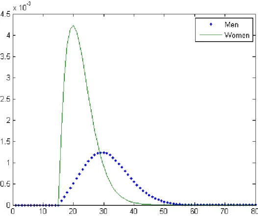 Figure 10: Prevalence rate as a function of age for η = 3 . 4