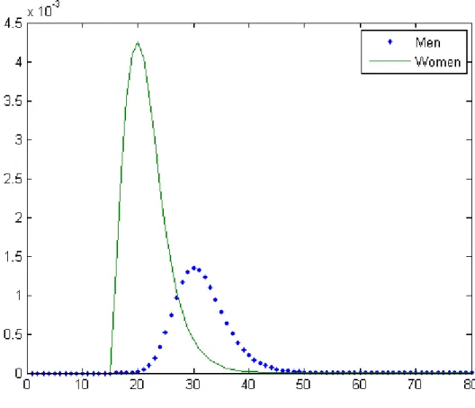 Figure 11: Prevalence rate as a function of age for η = 5 . 7