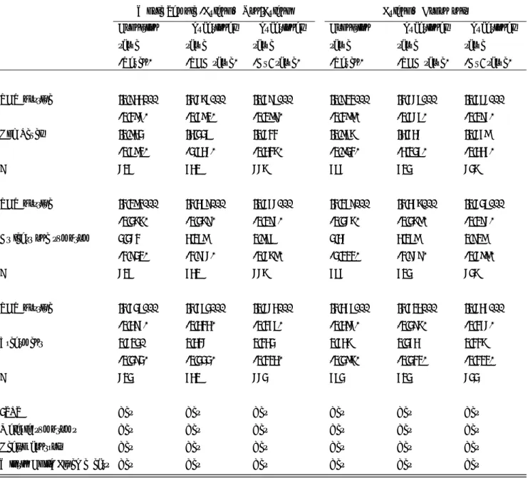 Table 4: Testing other mechanisms