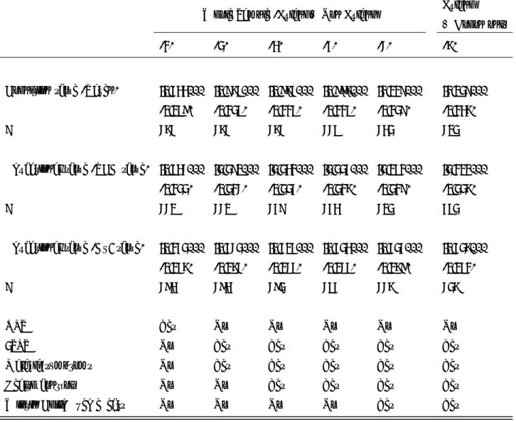Table 5: Effect of Malaria on Cognitive and Educational Outcomes (replacing missing values)