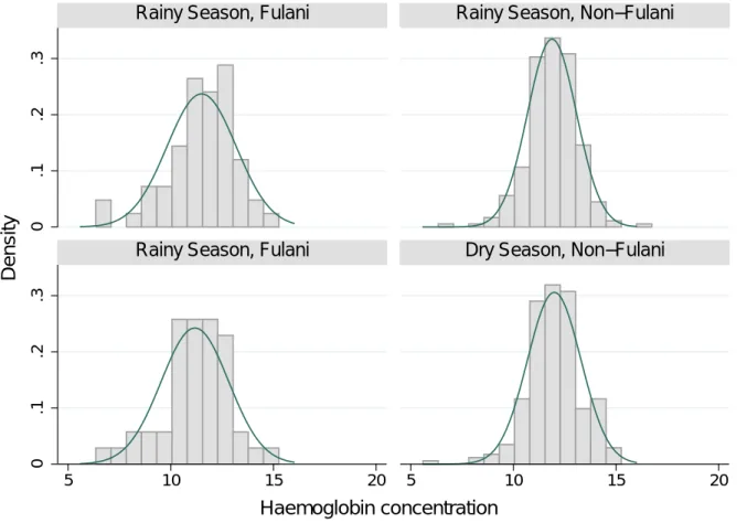 Figure A2: Density of Hemoglobin levels by Ethnic group over seasons (Diankabou)