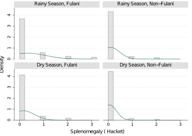 Figure A3: Density of Splenomegaly by Ethnic group over seasons (Diankabou)