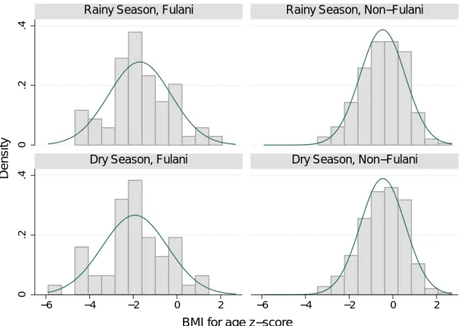Figure A4: Density of BMI-for-age z-score by Ethnic group over seasons (Diankabou)