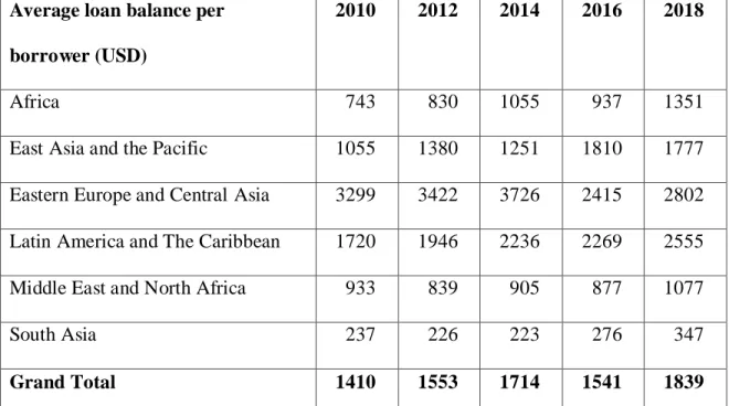Table 1: Average loan size in microfinance (2010-2018) in US dollars  Average loan balance per 