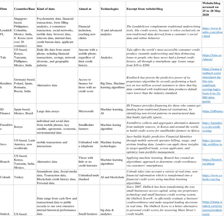 Table 4: Credit scoring applications 