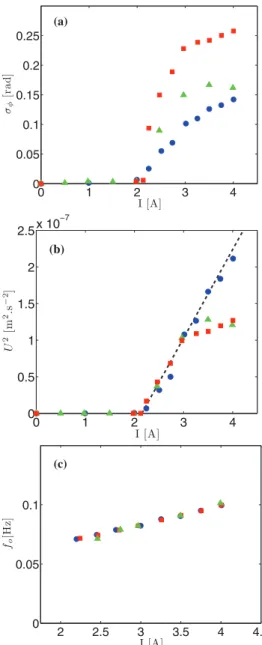 Fig. 5: (Color online) (a) Standard deviation of the phase dif- dif-ference ∆φ(t) as a function of the input current I