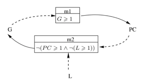 Figure 1.3. Graphe d’influences avec multiplexes du HCSM.