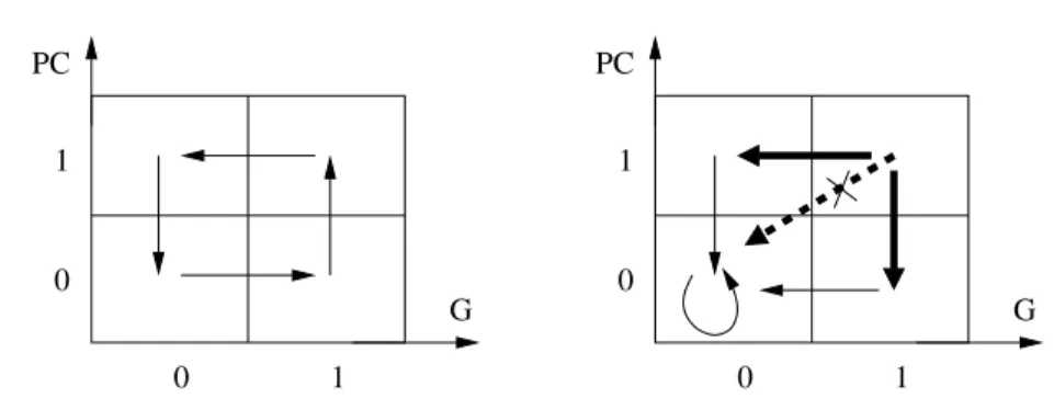 Figure 1.4. Deux graphes de transitions du HCSM de nuit.