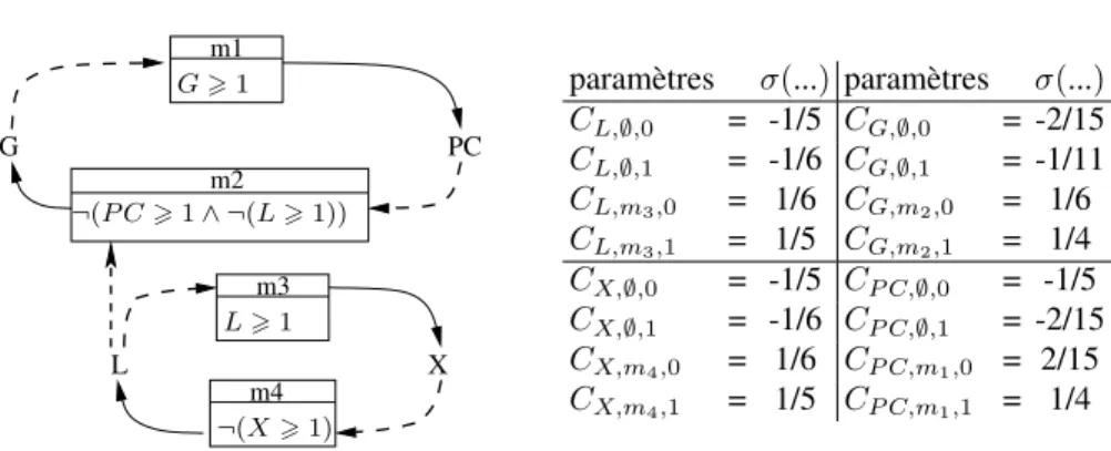 Figure 1.10. RRH pour l’horloge circadienne. A droite, l’énumération de tous les paramètres avec un exemple d’interprétation possible.