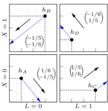 Figure 1.13. A chaque état discret est associé un vecteur de célérités (vecteurs noirs)