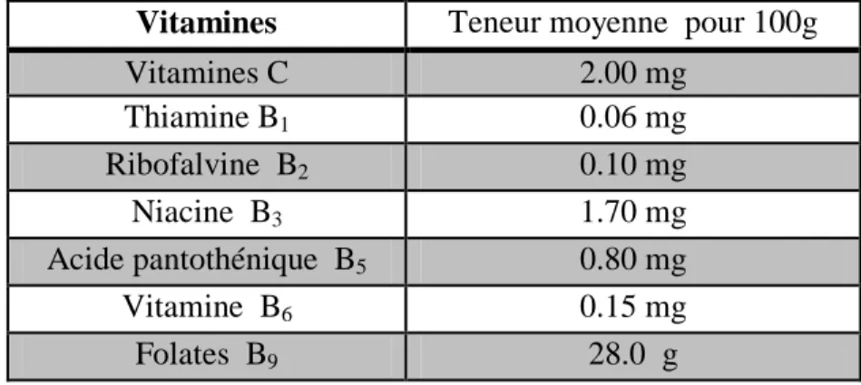Tableau 11. Teneur en composés phénoliques de quelques  variétés  de dattes algériennes   (Mansouri et al ; 2005) 